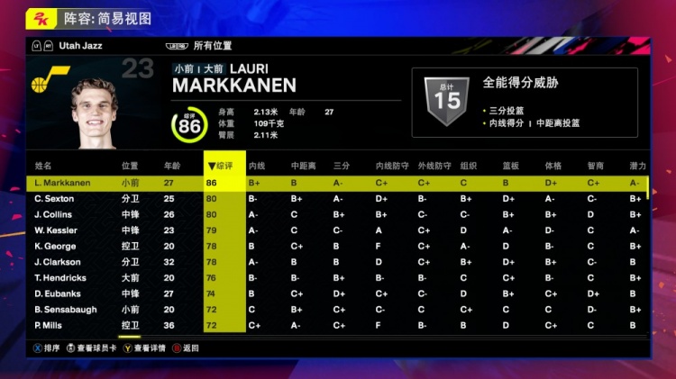 爵士全队2K25能力值：马尔卡宁86 科林斯80 凯斯勒79 克拉克森78