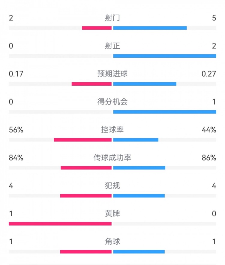 亚特兰大0-0阿森纳半场：射门2-5，射正0-2，得分机会0-1