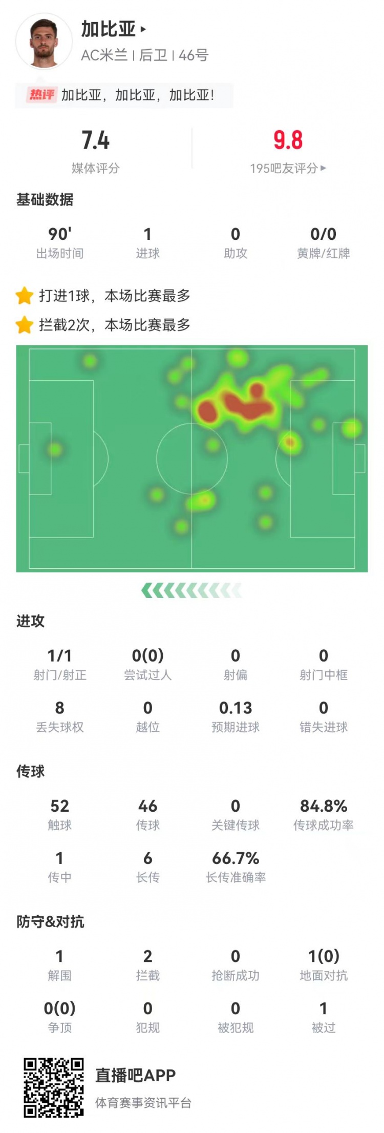 绝杀功臣！加比亚本场数据：1球+6长传4成功 1封堵1解围2拦截