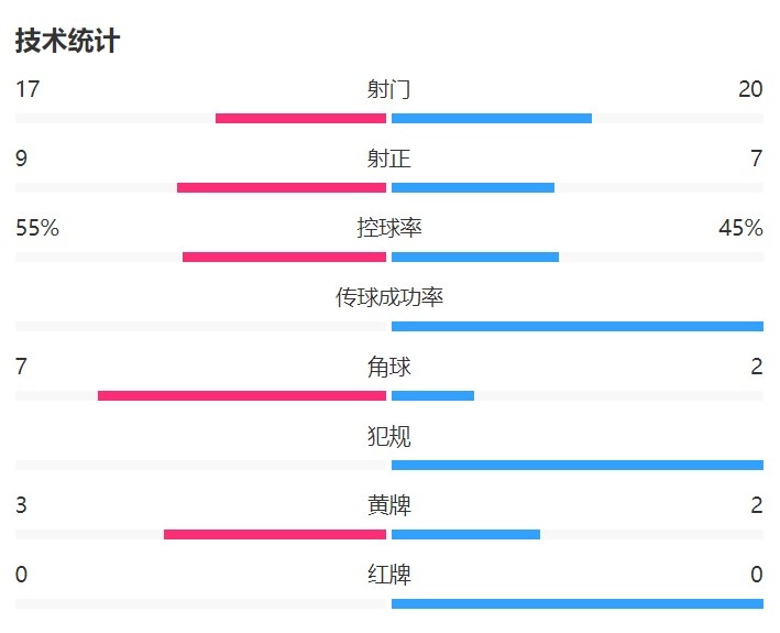 海港vs申花全场数据：海港射门17-20落后，射正9-7领先