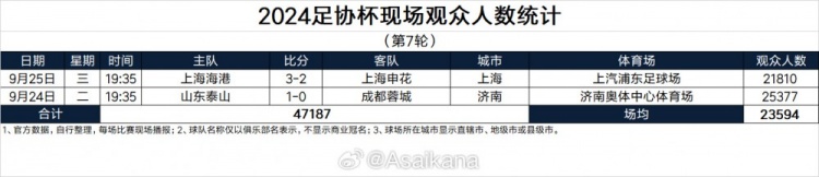 2024足协杯现场观众人数统计（第7轮） ​​​