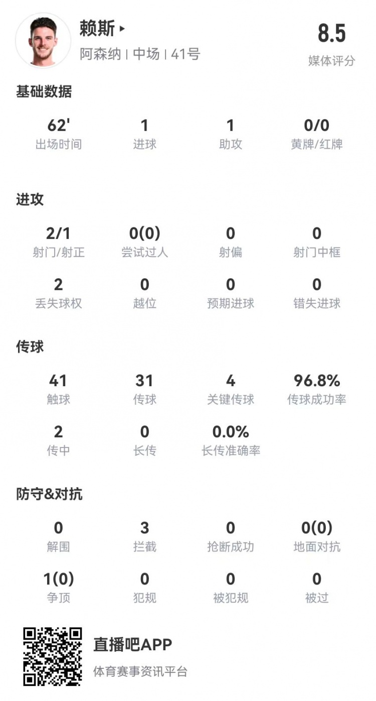 赖斯本场数据：1球1助攻+4关键传球+3拦截 获评8.5分