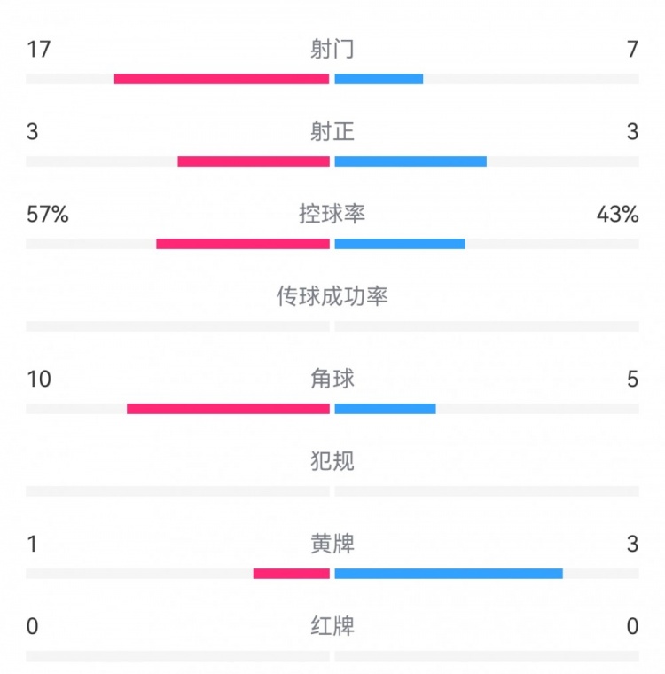 曼联1-1特温特数据：射门17-7，射正3-3，得分机会1-2