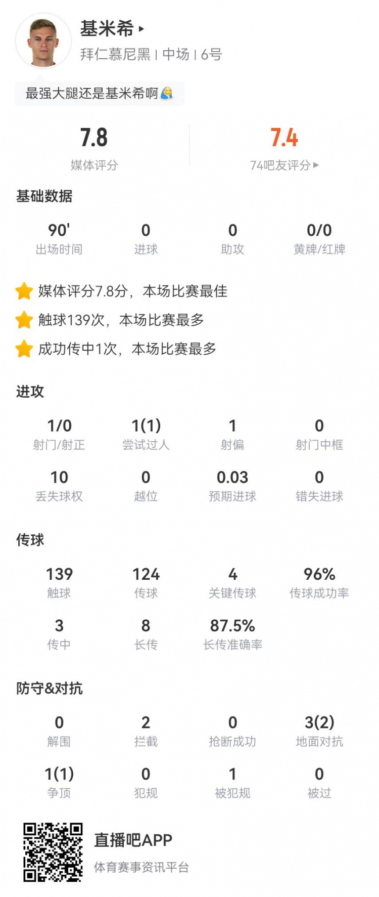 基米希本场96%传球成功率+4关键传球，8长传7成功 7.8分全场最高