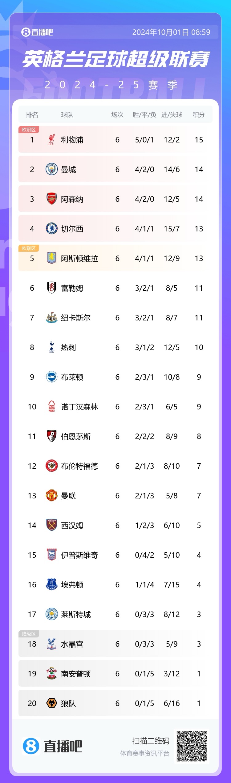 打道回英冠？英超三支升班马蓝狐、圣徒、伊镇6轮过后未取1胜