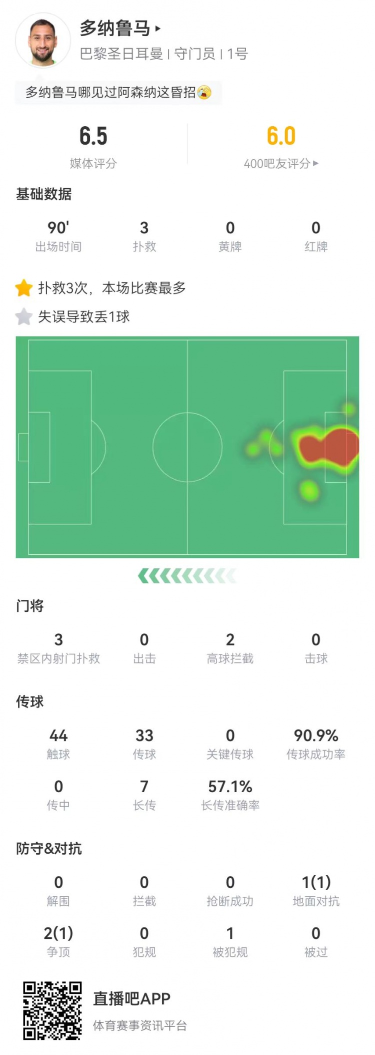 多纳鲁马本场数据：3扑救&丢2球 1失误导致丢球 获评6.5分