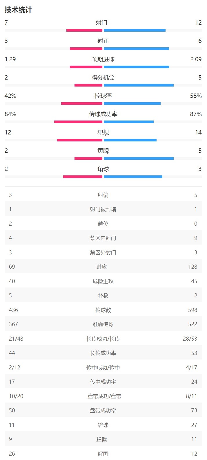 皇马0-1里尔全场数据：皇马12次射门6次射正 预期进球2.09未破门