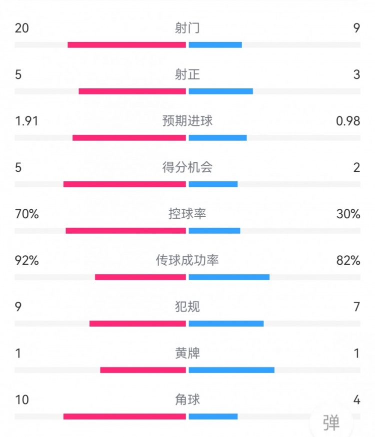 切尔西4-2根特数据：射门20-9，射正5-3，预期进球1.91-0.98