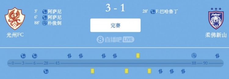 光州FC 3-1击败柔佛新山，本赛季亚冠全胜并送给柔佛首场失利