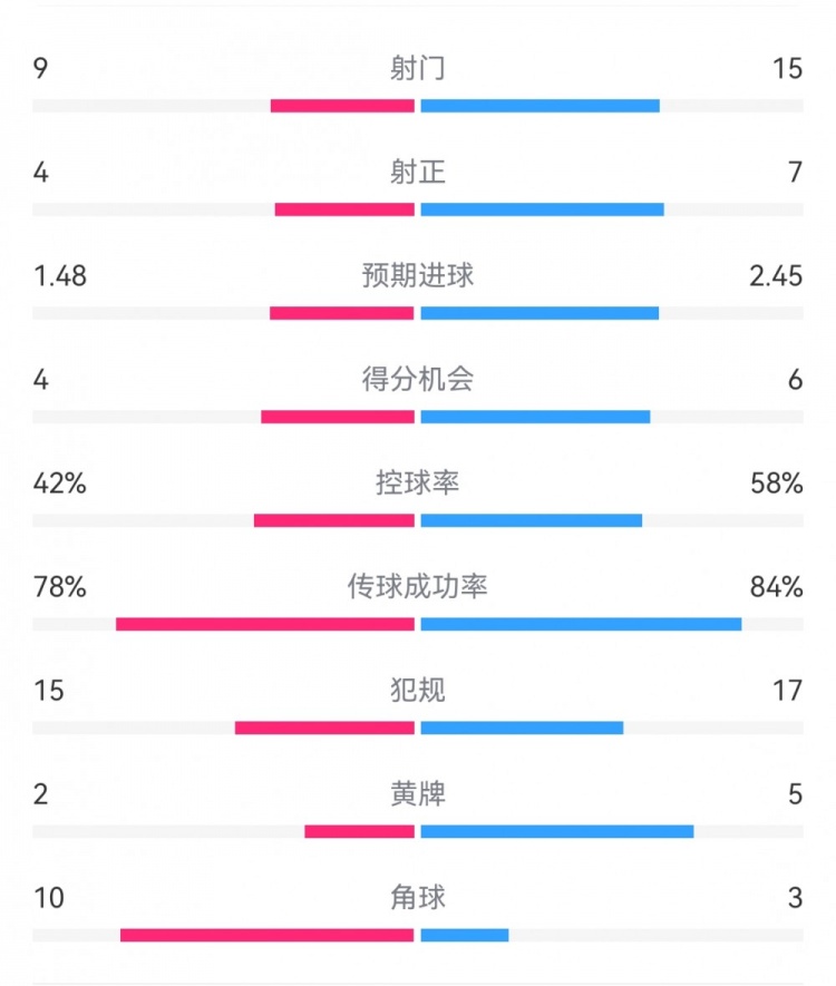 皇马0-4巴萨：射门9-15，得分机会4-6，犯规15-17，越位12-1