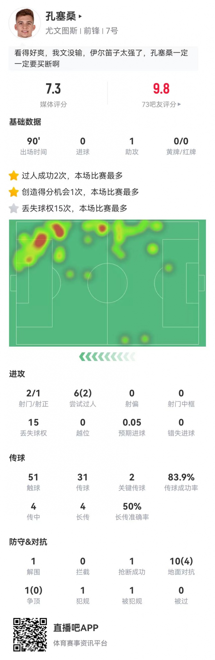 孔塞桑本场1助攻+2关键传球+1造良机 预期助攻1.12 获评7.3分