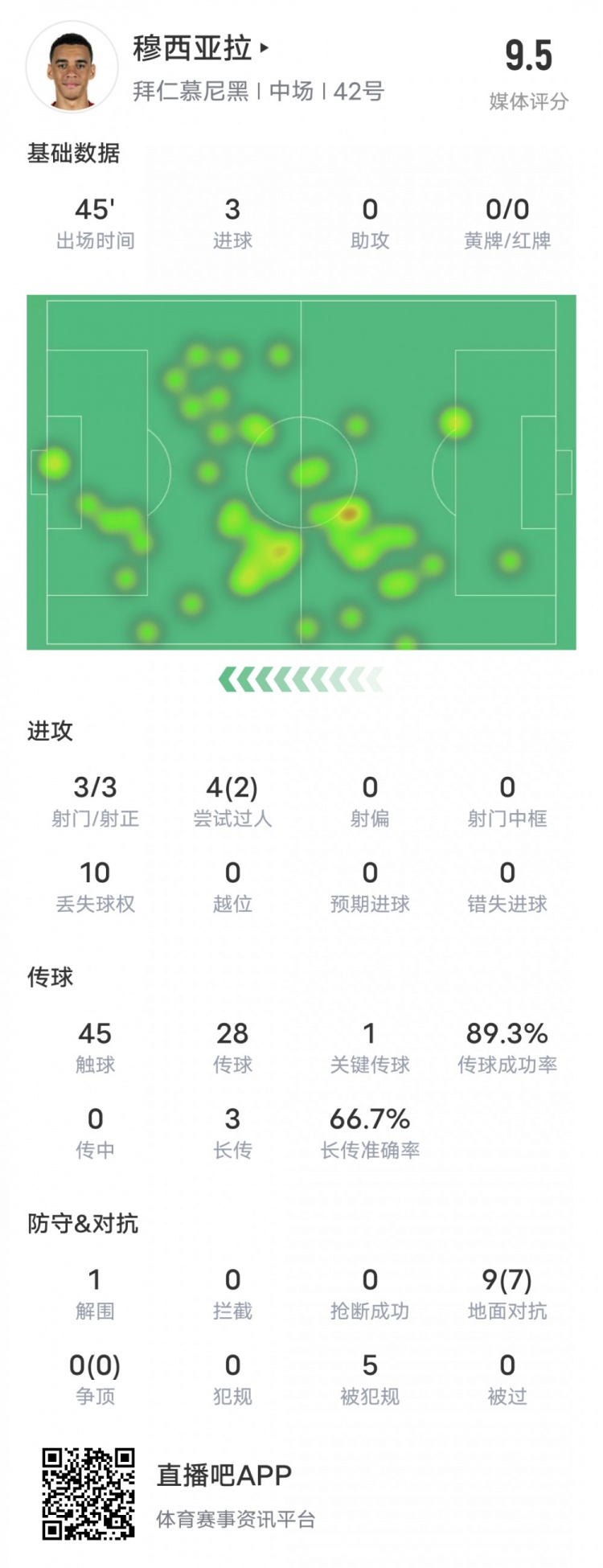 穆西亚拉本场比赛数据：3进球2过人成功1关键传球，评分9.5