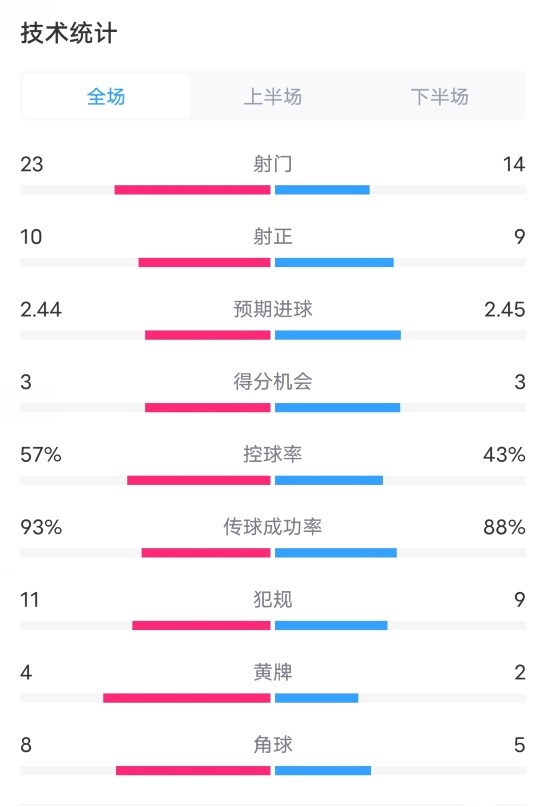 皇马1-3米兰全场数据：射门23-14，射正10-9，控球率57%-43%