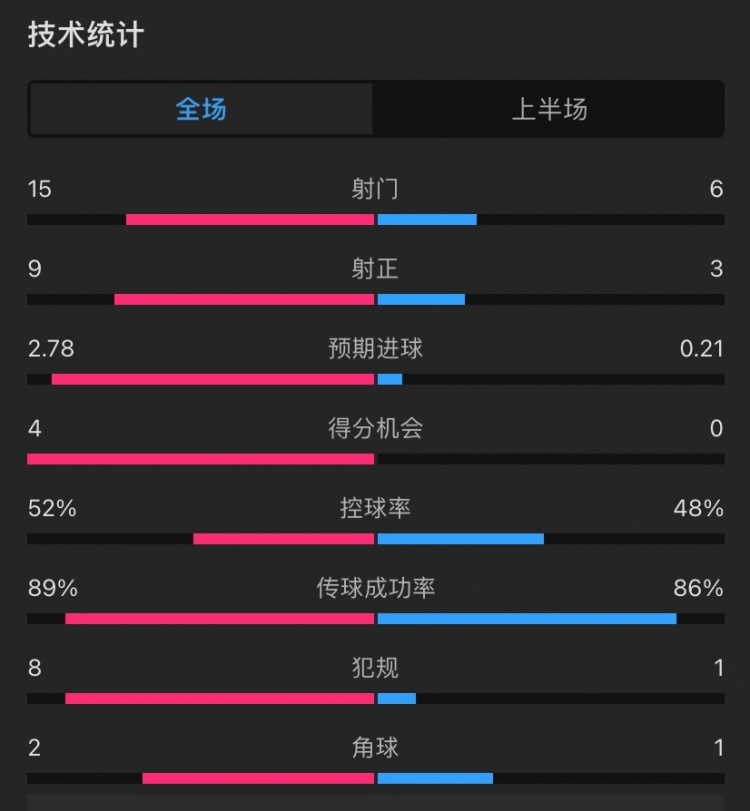 碾压局！切尔西vs诺亚半场：射门15-6，射正9-3，犯规8-1